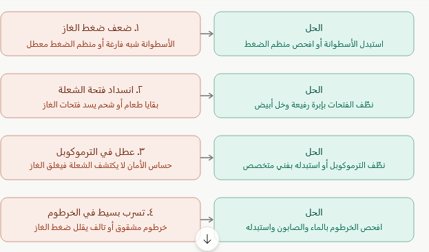 لماذا تنطفئ شعلة البوتاجاز وحدها؟ الأسباب والحلول خطوة بخطوة