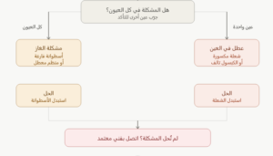  عيون البوتاجاز لا تشتعل: تشخيص العطل وإصلاحه بنفسك 